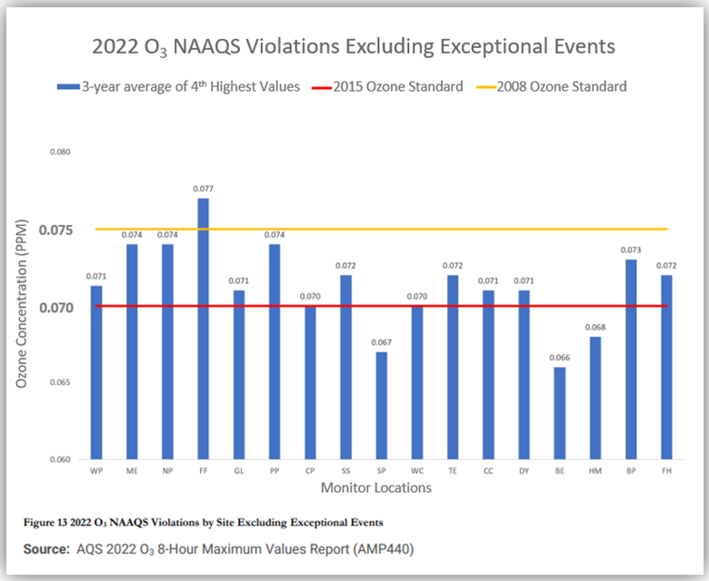 2022 O3 NAAQS Violations Excluding Exceptional Events Graph