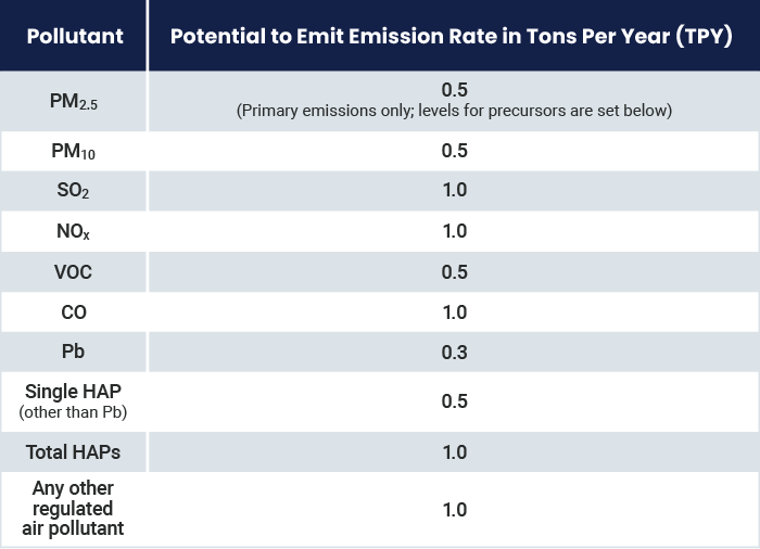 grey and white table listing pollutants and their potential to emit emissions in tons per year