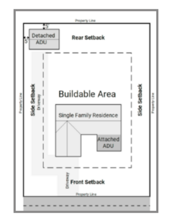 Example of property lines and buildable area