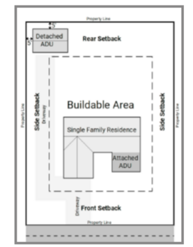 Example of property lines and buildable area