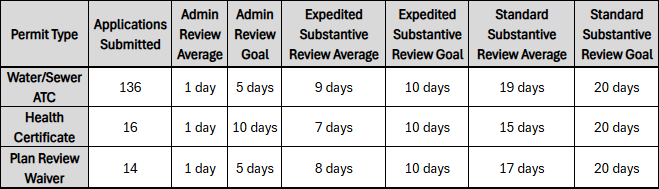 Subdivision and Infrastructure Program January Performance snapshot table