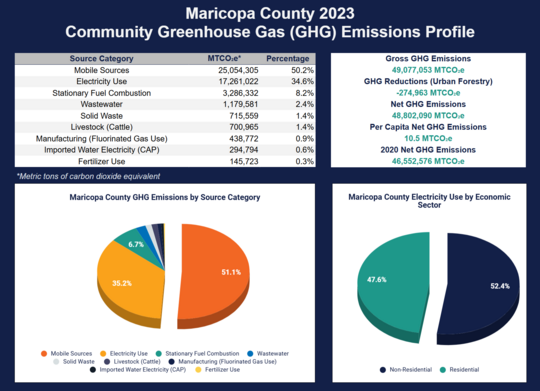Total Maricopa County 2023 Community GHG Emissions Profile