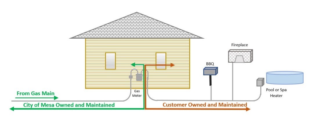 Underground Gas Lines