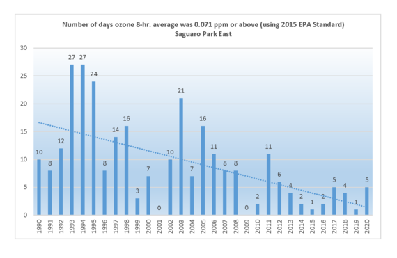 OzoneExceedances-1990-2020.