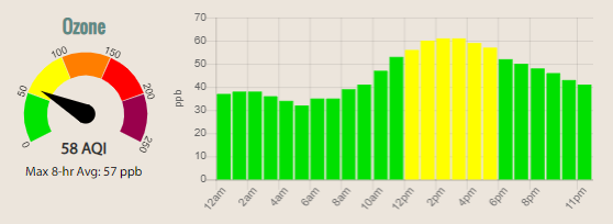 Typical AQI values for ozone