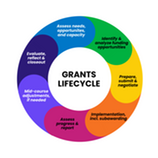 Grant Lifecycle