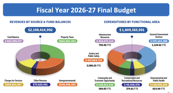 FY 2027 Budget Chart Graphic