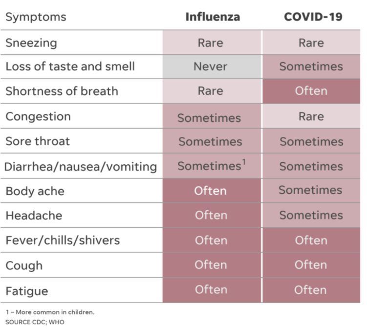 COVID and Flu Symptoms