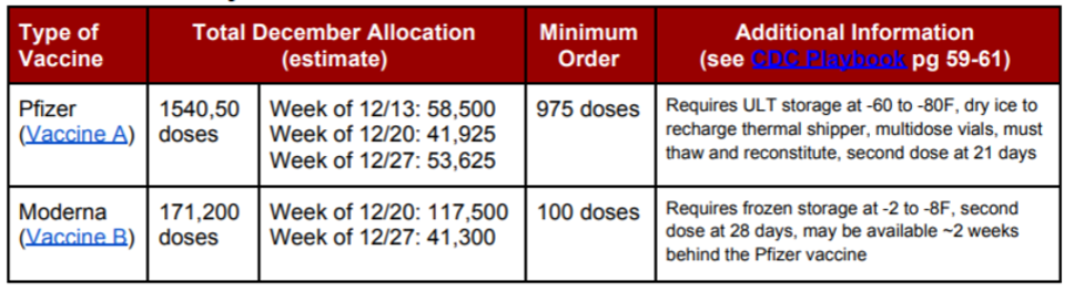 Vaccine Orders