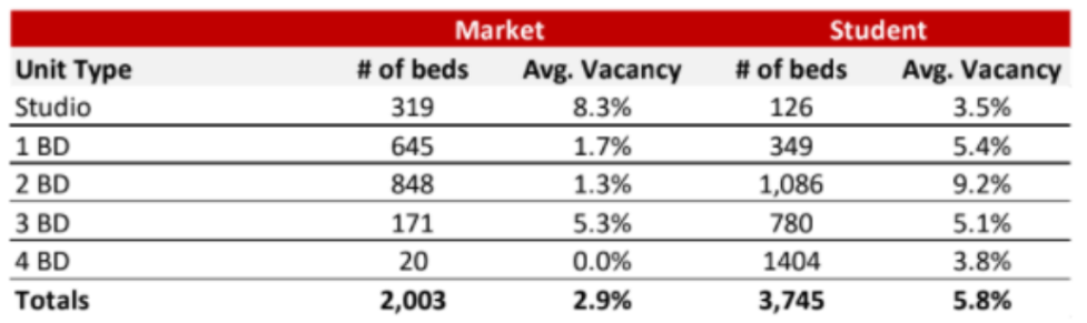 Occupancy Rate