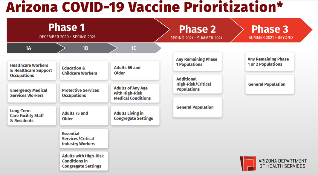 AZ COVID Phases of Vaccine