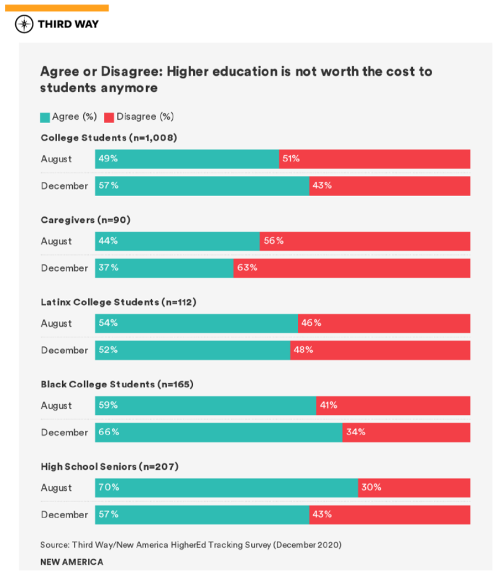 High Education Survey Question