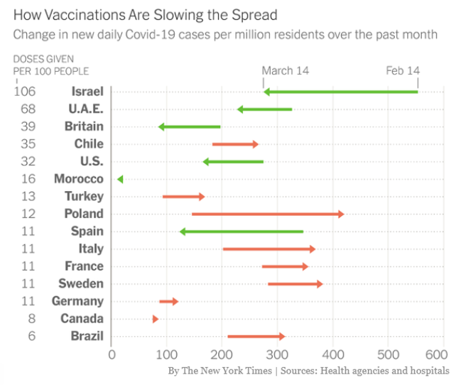 Vaccinations are slowing spread