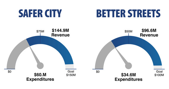 Safer City and Better Streets Financials