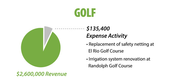 Golf Financials