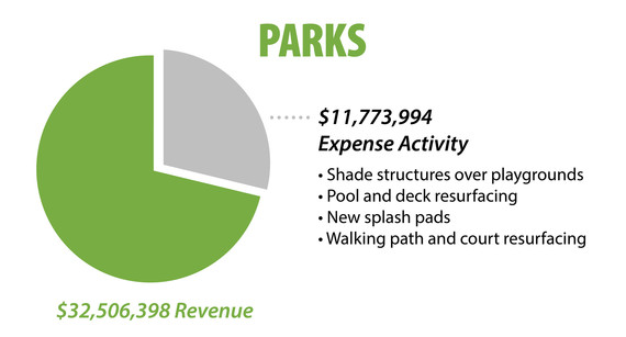 Parks Projects Financials