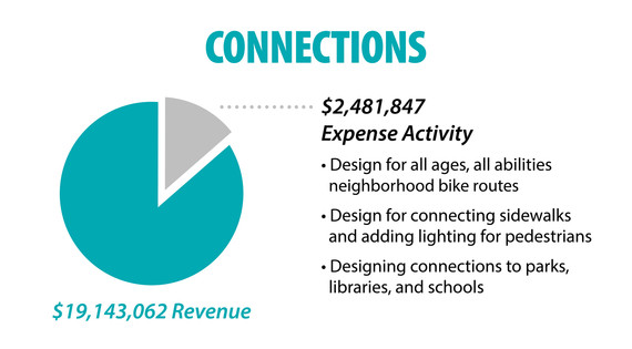 Connections Financials