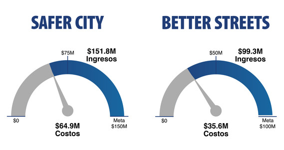 Safer City financials - Spanish