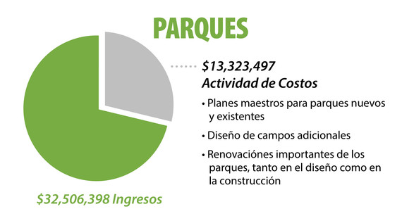 Parks financials - Spanish