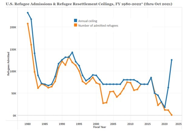 U.S. Refugee Admissions Graph FY 1980 - 2022