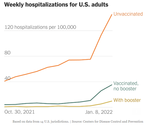 Weekly Hospitalizations for U.S. Adults Graph
