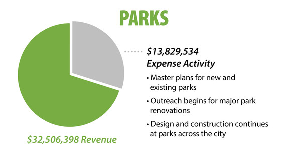 Parks Financials
