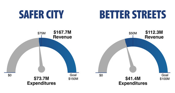 Safer City Better Streets Financials