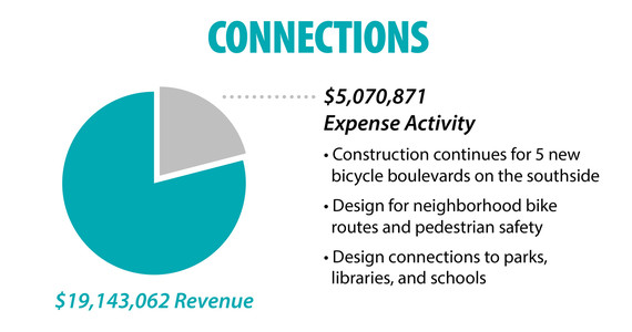 Connections financial info