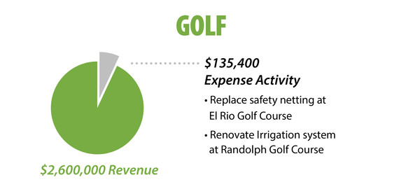 Golf financial info