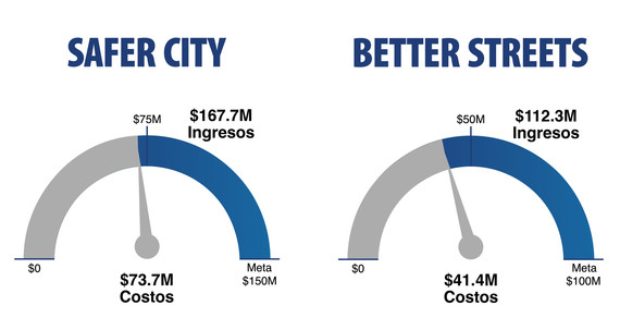 Safer City Spanish financials