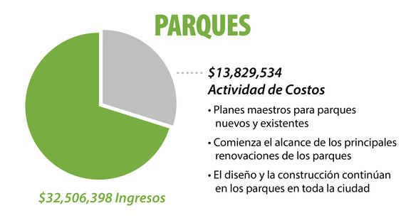 Parks Spanish financials