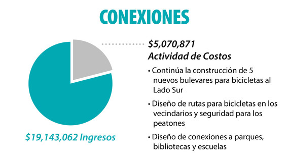 Connections Spanish financials