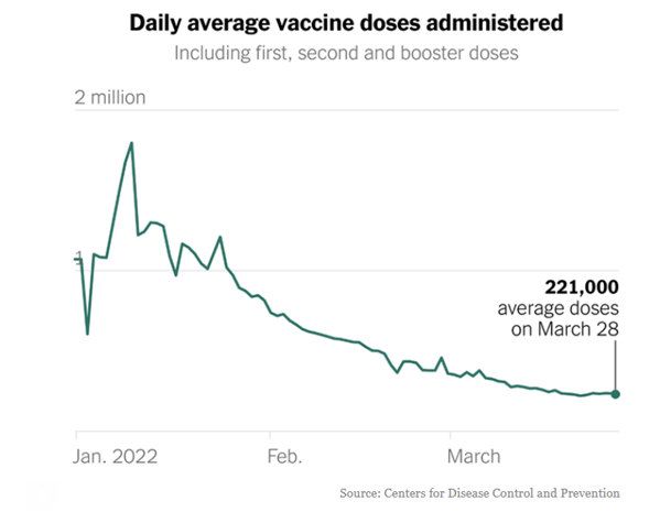 Daily Average of Vaccine Doses Administered Chart