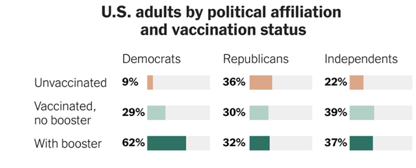 Political Affiliation and Vaccination Status Chart