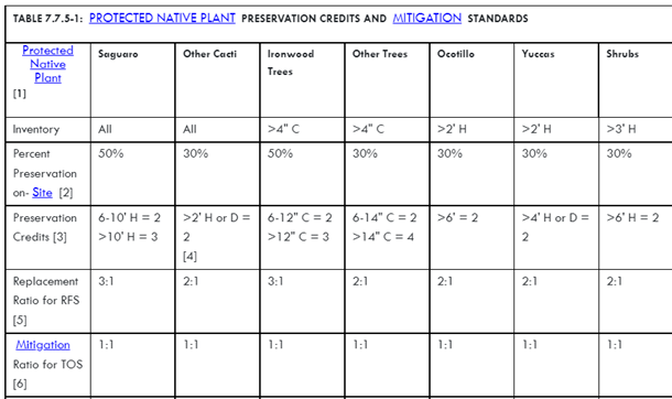 Table of preservation credits and standards