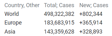 Country, other Total cases Count Chart