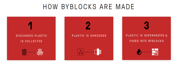 3 step process on how blocks are made