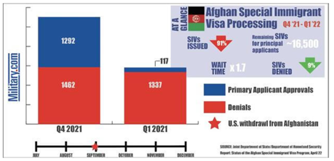 Afghan Special Immigrant Visa Process