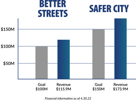 Prop 101 revenue graph