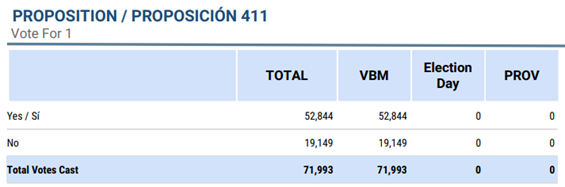 Picture Showing Result of Proposition 411 Election