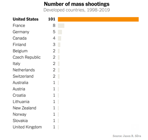 Picture showing number of mass shootings in developed countries