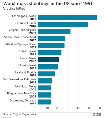 Chart of worst mass shootings in the US since 1991