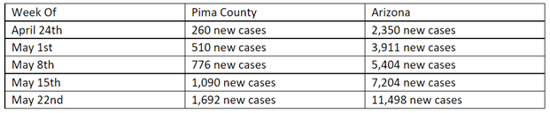 Table of weekly COVID cases in Pima County