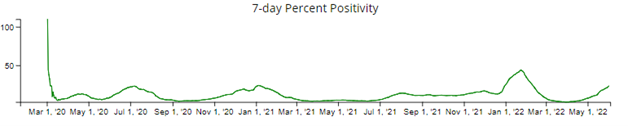 The graph showing weekly COVID positivity rate in Arizona