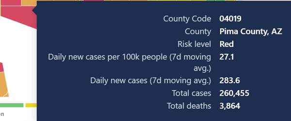 Picture showing number of Covid cases in Pima County