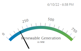 Picture showing the amount of renewable energy on Friday evening