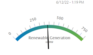 Picture showing the amount of renewable energy on Sunday after 1pm