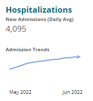 Picture showing number of national hospitalizations 