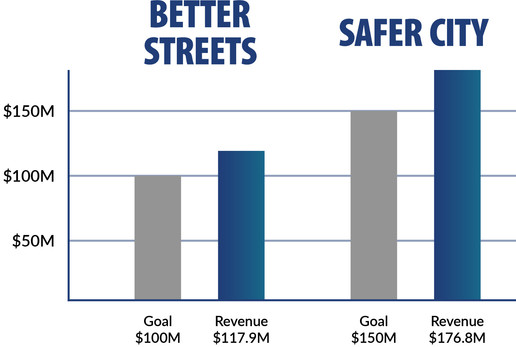 Safer City & Better Streets financials