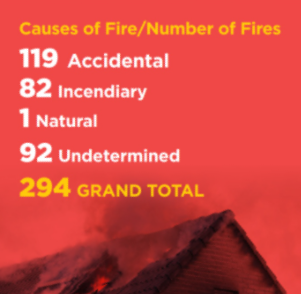 Picture showing number of fire cases